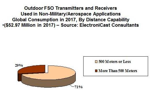 Outdoor Free Space Optics In Non-Military/Aerospace