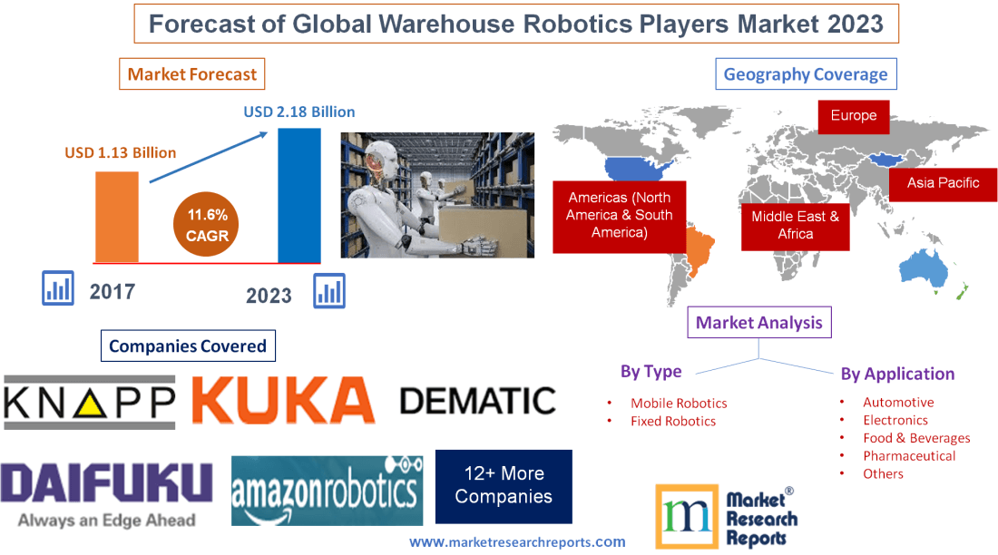 Forecast of Global Warehouse Robotics Players Market 2023'