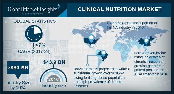 Clinical Nutrition Market to exceed $ 80 bn by 2024'
