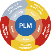 Product Lifecycle Management (PLM) Software Market