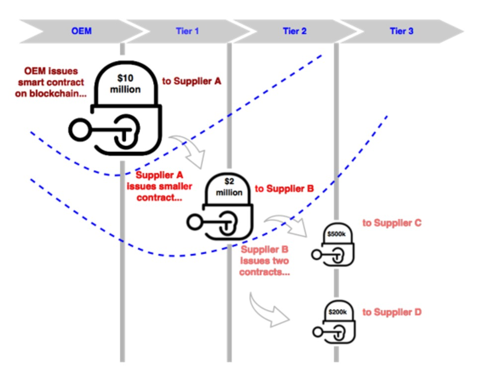 Blockchain Supply Chain Finance