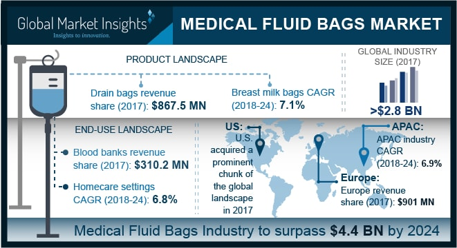 Medical Fluid Bags Market