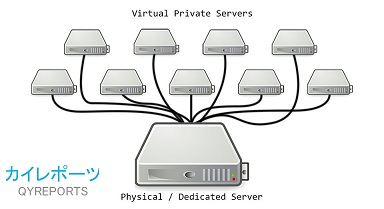 Global Virtual Private Servers Market Forecast 2018 - 2025