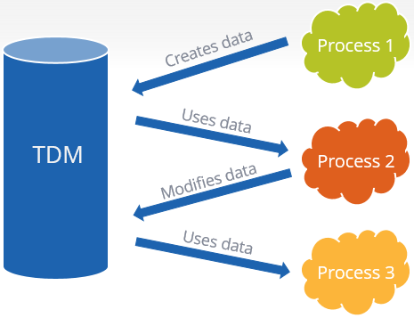 Test Data Management Market