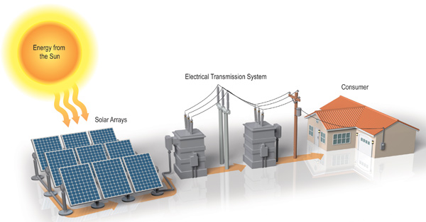Distributed Solar Power Generation'