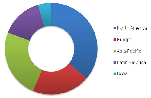Global Bio-fuel  Market'