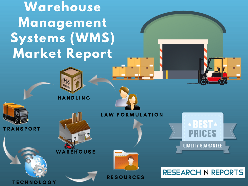 Warehouse Management Systems (WMS) Market