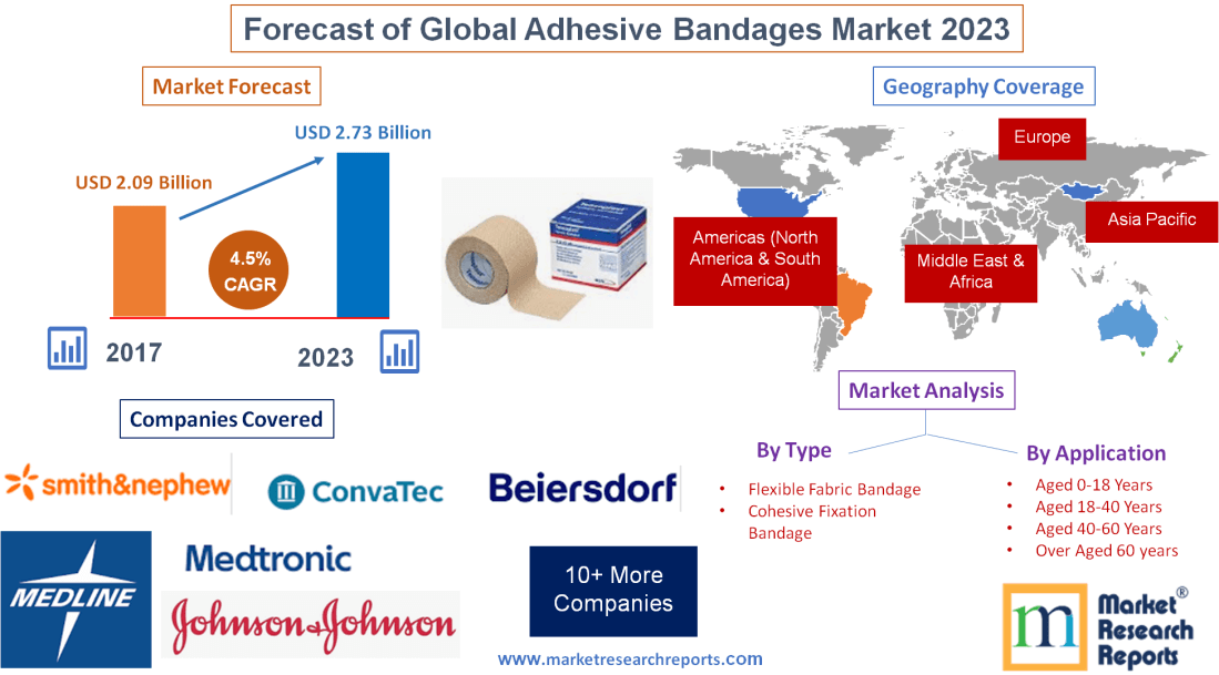 Forecast of Global Adhesive Bandages Market 2023'