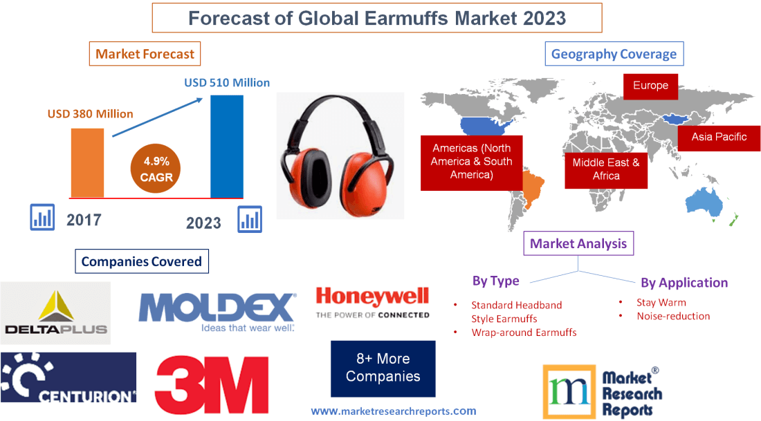 Forecast of Global Earmuffs Market 2023