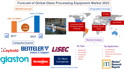 Forecast of Global Glass Processing Equipment Market 2023'