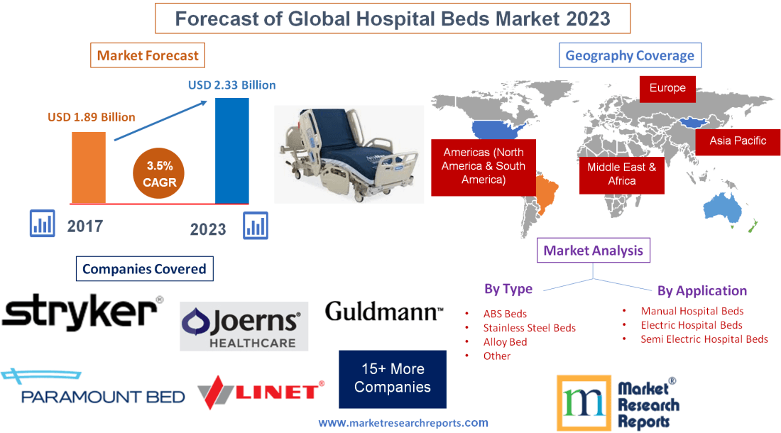 Forecast of Global Hospital Beds Market 2023