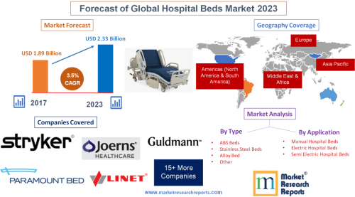 Forecast of Global Hospital Beds Market 2023'