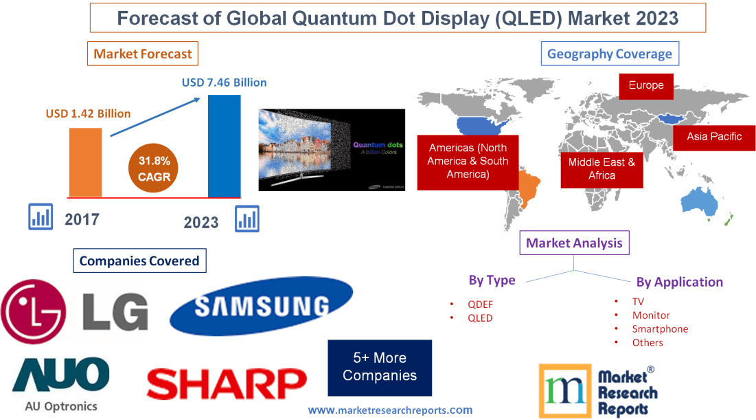 Forecast of Global Quantum Dot Display (QLED) Market 2023'