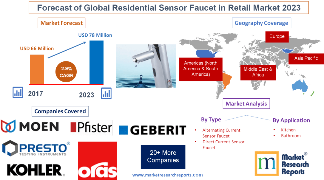 Forecast of Global Residential Sensor Faucet in Retail 2023'