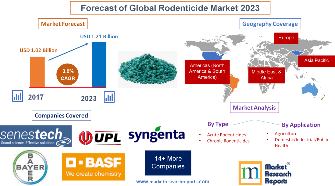 Forecast of Global Rodenticide Market 2023'