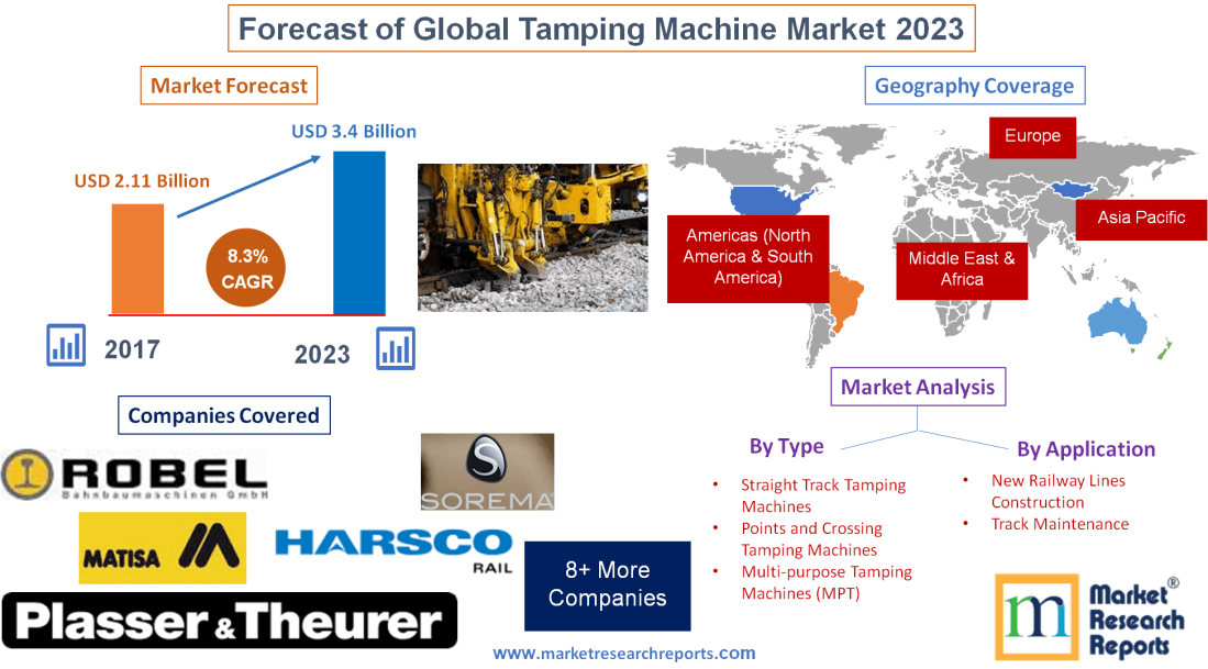 Forecast of Global Tamping Machine Market 2023'