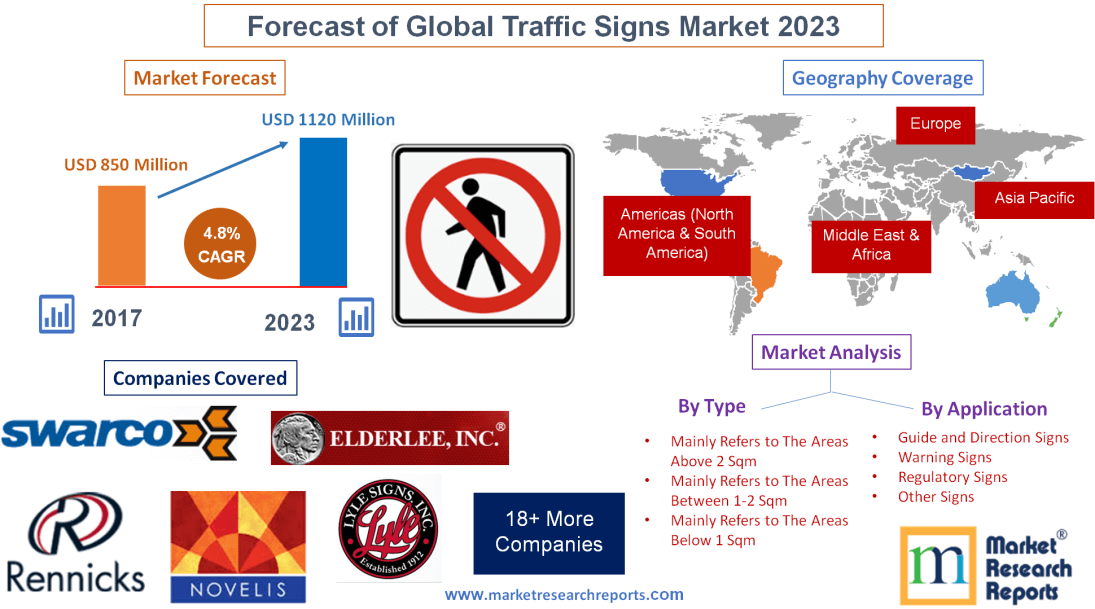 Forecast of Global Traffic Signs Market 2023'