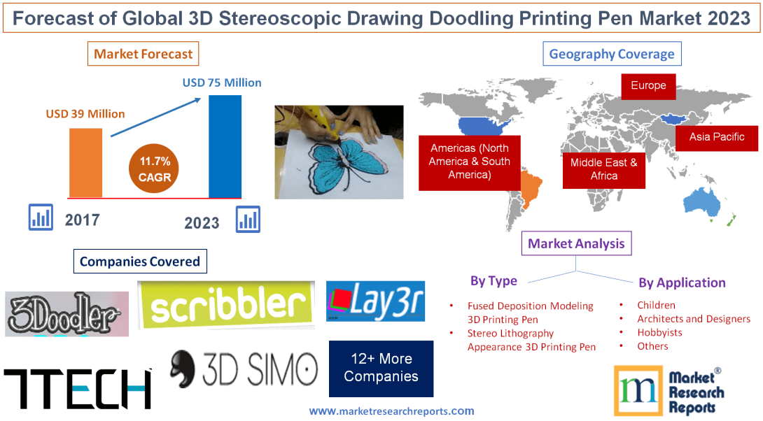 Forecast of Global 3D Stereoscopic Drawing Doodling Printing