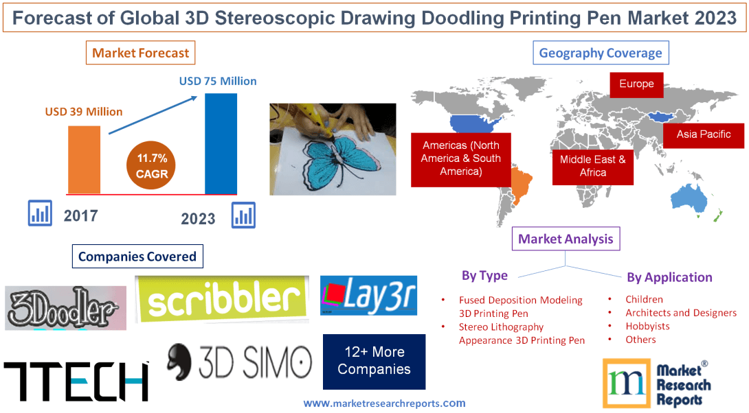Forecast of Global 3D Stereoscopic Drawing Doodling Printing'