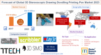 Forecast of Global 3D Stereoscopic Drawing Doodling Printing
