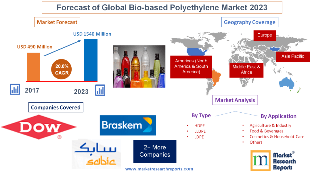 Forecast of Global Bio-based Polyethylene Market 2023'