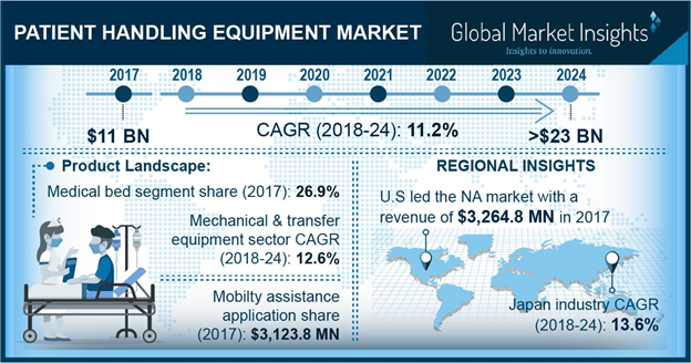 Patient Handling Equipment Market to exceed $23 bn by 2024