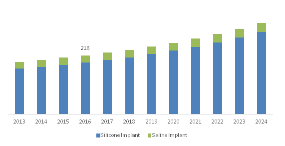 U.S. Breast Implants Market size, By Product, 2013-2024 (USD