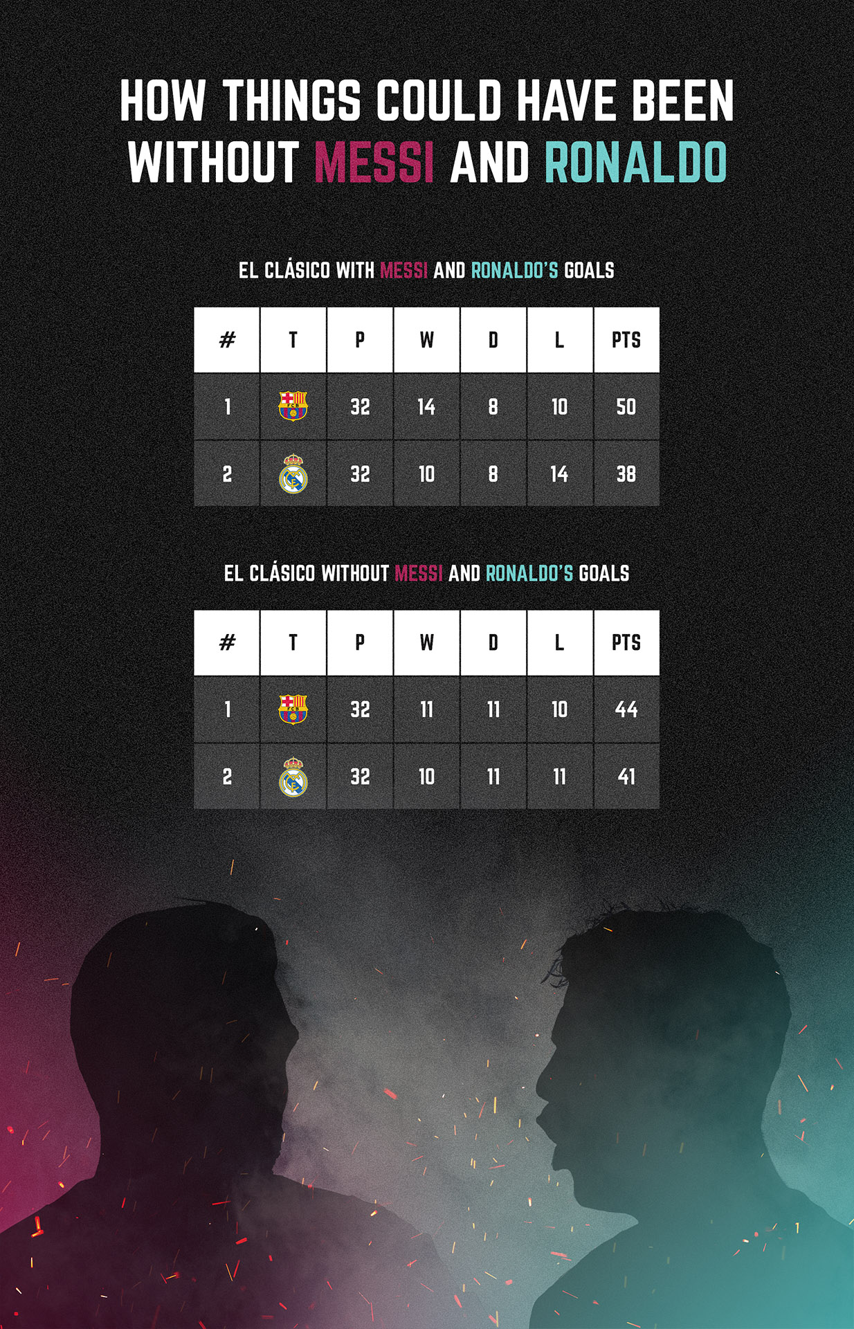 How things could have been without Messi and Ronaldo'