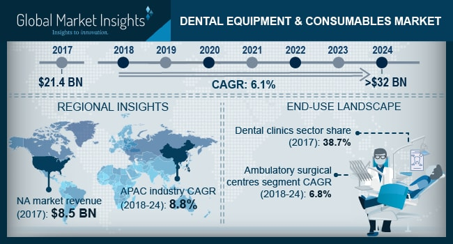 Dental Equipment and Consumables Market to exceed USD 32 Bn'