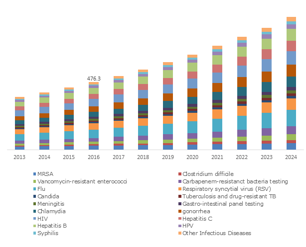 U.S. Point of Care (PoC) Molecular Diagnostics Market size,