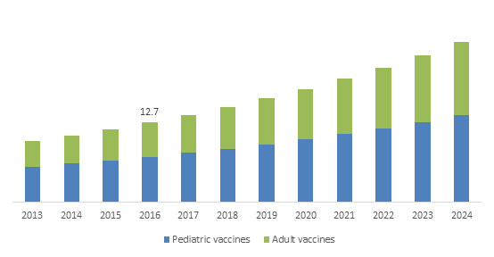 U.S. Vaccines Market, By Age Group, 2013 - 2024'