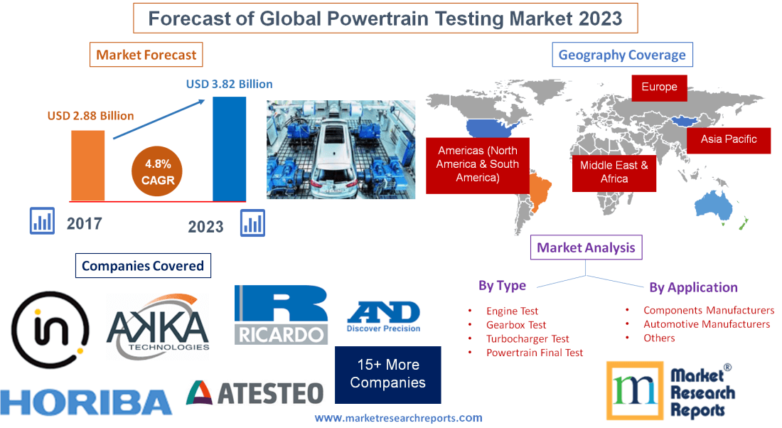 Forecast of Global Powertrain Testing Market 2023'