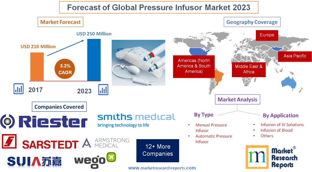 Forecast of Global Pressure Infusor Market 2023'