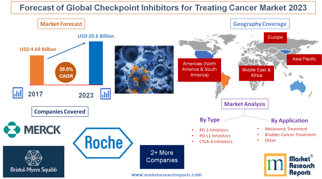 Forecast of Global Checkpoint Inhibitors for Treating Cancer