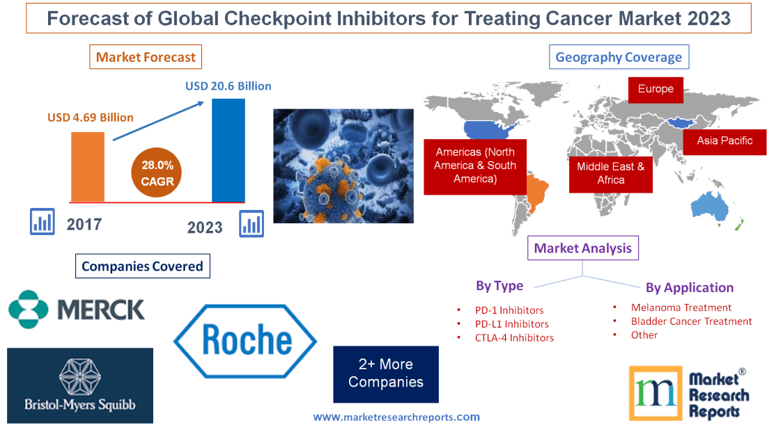 Forecast of Global Checkpoint Inhibitors for Treating Cancer'