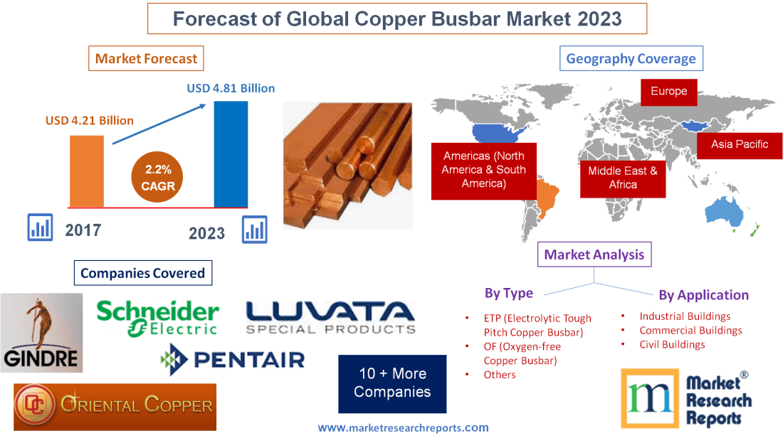 Forecast of Global Copper Busbar Market 2023