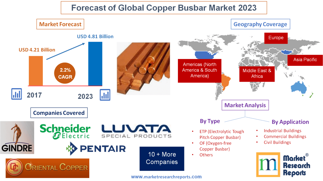 Forecast of Global Copper Busbar Market 2023'