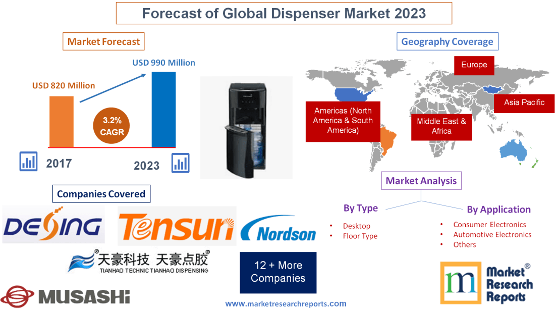 Forecast of Global Dispenser Market 2023'