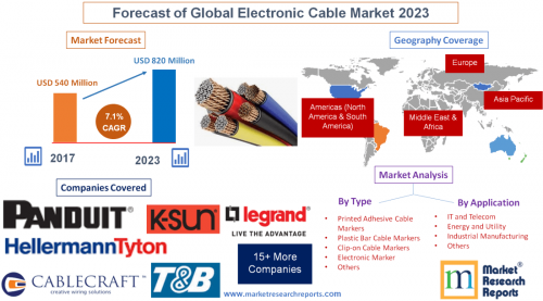 Forecast of Global Electronic Cable Market 2023'