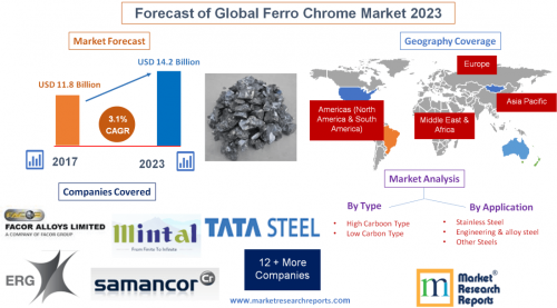 Forecast of Global Ferro Chrome Market 2023'