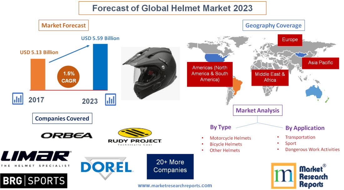 Forecast of Global Helmet Market 2023'