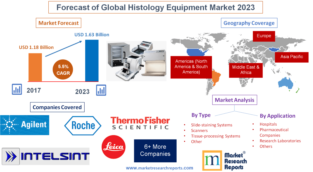 Forecast of Global Histology Equipment Market 2023'