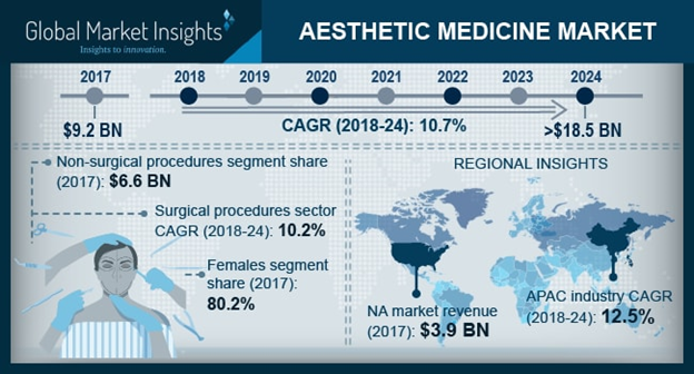 Aesthetic Medicine Market size to exceed USD 18.5 bn by 2024'