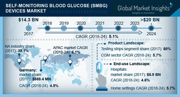 Self-Monitoring Blood Glucose Devices Market size to exceed