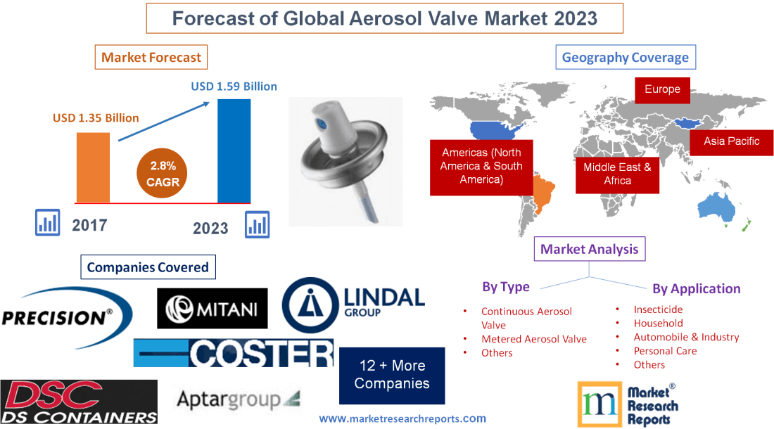 Forecast of Global Aerosol Valve Market 2023'