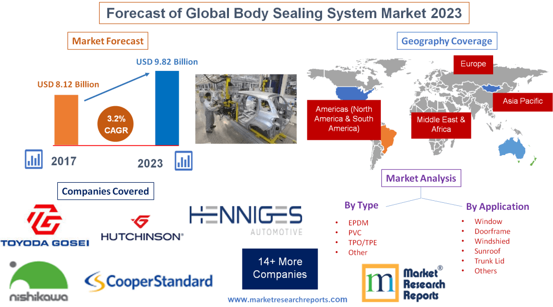 Forecast of Global Body Sealing System Market 2023'