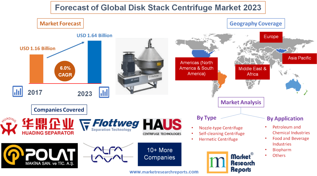 Forecast of Global Disk Stack Centrifuge Market 2023'