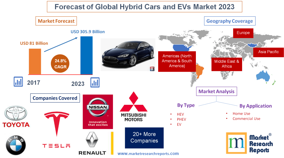 Forecast of Global Hybrid Cars and EVs Market 2023'