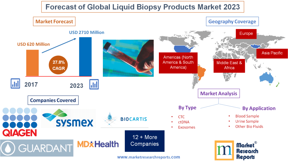 Forecast of Global Liquid Biopsy Products Market 2023'