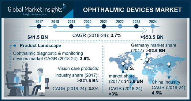 Ophthalmic Devices Market'
